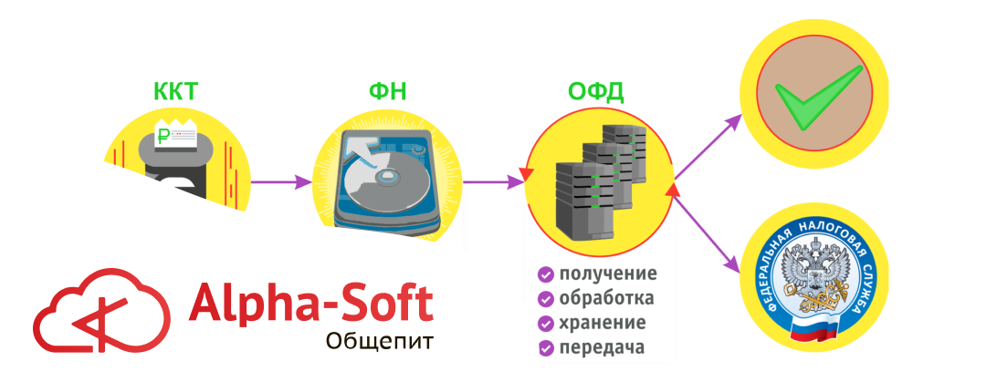 Форматы фискальных данных для ККТ